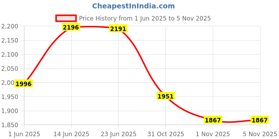 flipkart.com kam's lieu XXXL Bean Bag with Footrest and Cushion Ready To Use Faux Leather Teardrop Bean BagWith Bean Filling kam's lieu Price History Graph from 1 Jun 2025 to 5 Nov 2025