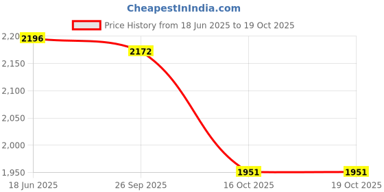 flipkart.com kam's lieu XXXL Bean Bag with Footrest and Cushion Ready To Use Faux Leather Teardrop Bean BagWith Bean Filling kam's lieu Price History Graph from 18 Jun 2025 to 19 Oct 2025