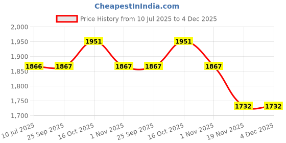 flipkart.com kam's lieu XXXL Bean Bag with Footrest | Ready To Use Faux Leather Teardrop Bean BagWith Bean Filling kam's lieu Price History Graph from 10 Jul 2025 to 3 Dec 2025
