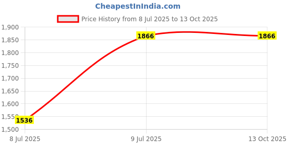flipkart.com kam's lieu XXXL Bean Bag with Footrest | Ready To Use Faux Leather Teardrop Bean BagWith Bean Filling kam's lieu Price History Graph from 8 Jul 2025 to 12 Oct 2025