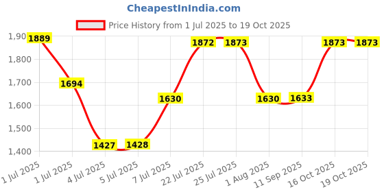 flipkart.com spacex XXXL Bean Bag with Footstool & Cushion All Filled with Beans Ready to Use Teardrop Bean Bag With Bean Filling spacex Price History Graph from 1 Jul 2025 to 19 Oct 2025