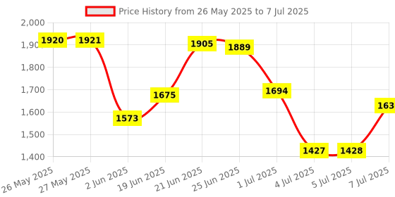 flipkart.com spacex XXXL Bean Bag with Footstool & Cushion All Filled with Beans Ready to Use Teardrop Bean BagWith Bean Filling spacex Price History Graph from 26 May 2025 to 7 Jul 2025