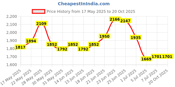 flipkart.com spacex XXXL Bean Bag with Square Puffy / Stool Ready to Use Filled With Beans Teardrop Bean BagWith Bean Filling spacex Price History Graph from 17 May 2025 to 19 Oct 2025