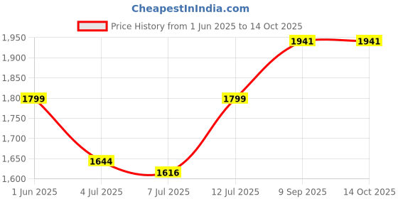 flipkart.com star XXXL Beige with Brown Piping Filled with Beans Teardrop Bean BagWith Bean Filling star Price History Graph from 1 Jun 2025 to 14 Oct 2025