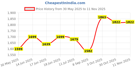 flipkart.com star XXXL Black & White Life Printed Bean Bag Filled With Beans Teardrop Bean Bag With Bean Filling star Price History Graph from 30 May 2025 to 9 Nov 2025