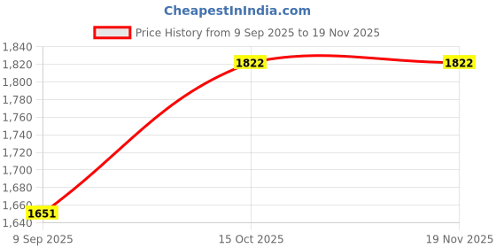 flipkart.com star XXXL Black with Yellow Piping Filled with Beans Teardrop Bean Bag With Bean Filling star Price History Graph from 9 Sep 2025 to 19 Nov 2025
