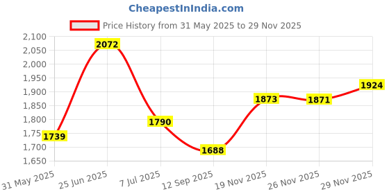 flipkart.com star XXXL Brown with Cream Piping Filled with Beans Teardrop Bean BagWith Bean Filling star Price History Graph from 31 May 2025 to 29 Nov 2025