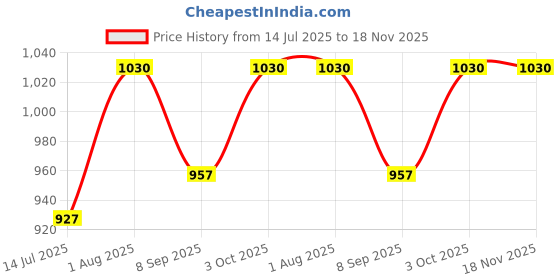 flipkart.com devogue XXXL Chair Bean Bag Cover (Without Beans) devogue Price History Graph from 14 Jul 2025 to 18 Nov 2025