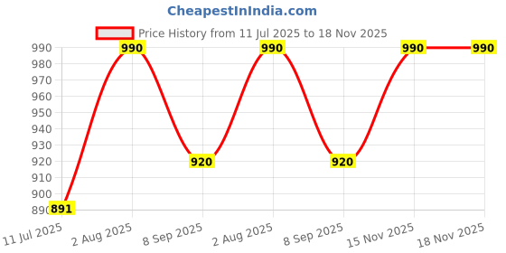 flipkart.com devogue XXXL Chair Bean Bag Cover (Without Beans) devogue Price History Graph from 11 Jul 2025 to 17 Nov 2025