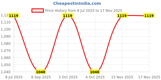 flipkart.com devogue XXXL Chair Bean Bag Cover (Without Beans) devogue Price History Graph from 8 Jul 2025 to 16 Nov 2025