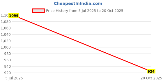 flipkart.com flipkart perfect homes studio XXXL Chair Bean Bag Cover (Without Beans) flipkart perfect homes studio Price History Graph from 5 Jul 2025 to 20 Oct 2025