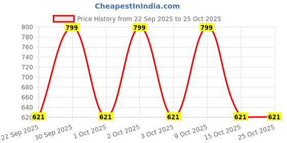 flipkart.com gunj XXXL Chair Bean Bag Cover (Without Beans) gunj Price History Graph from 22 Sep 2025 to 24 Oct 2025