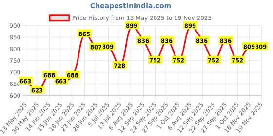 flipkart.com elite india XXXL Chair Bean Bag Cover(Without Beans) elite india Price History Graph from 13 May 2025 to 18 Nov 2025