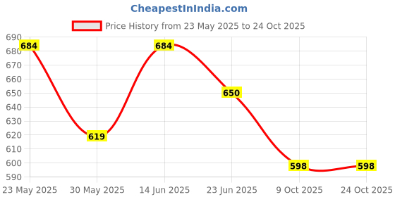 flipkart.com gunj XXXL Chair Bean Bag Cover(Without Beans) gunj Price History Graph from 23 May 2025 to 23 Oct 2025