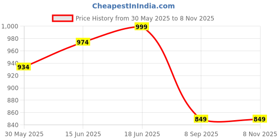 flipkart.com shira 24 XXXL Chair Bean Bag Cover(Without Beans) shira 24 Price History Graph from 30 May 2025 to 7 Nov 2025