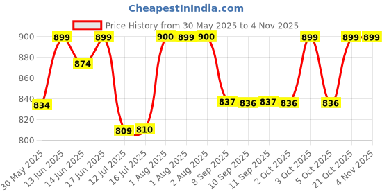 flipkart.com sultaan XXXL Chair Bean Bag Cover(Without Beans) sultaan Price History Graph from 30 May 2025 to 3 Nov 2025