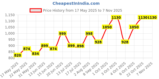 flipkart.com sultaan XXXL Chair Bean Bag Cover(Without Beans) sultaan Price History Graph from 17 May 2025 to 7 Nov 2025