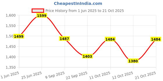 flipkart.com mollismoons XXXL Chair Bean Bag Cover(Without Beans) mollismoons Price History Graph from 1 Jun 2025 to 21 Oct 2025