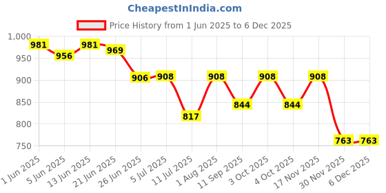 flipkart.com devogue XXXL Chair Bean Bag Cover(Without Beans) devogue Price History Graph from 1 Jun 2025 to 3 Dec 2025