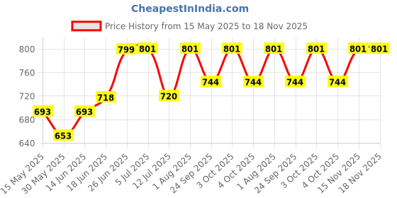 flipkart.com elite india XXXL Chair Bean Bag Cover(Without Beans) elite india Price History Graph from 15 May 2025 to 18 Nov 2025