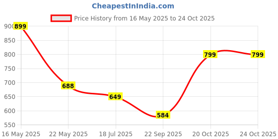flipkart.com gunj XXXL Chair Bean Bag Cover(Without Beans) gunj Price History Graph from 16 May 2025 to 23 Oct 2025