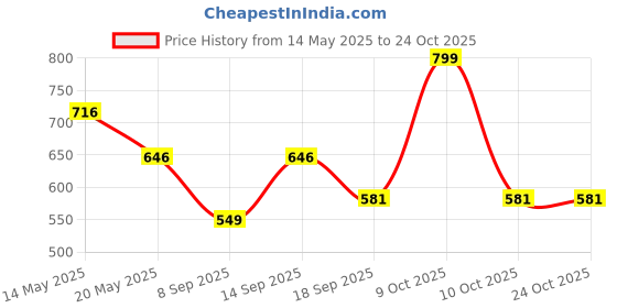 flipkart.com gunj XXXL Chair Bean Bag Cover(Without Beans) gunj Price History Graph from 14 May 2025 to 24 Oct 2025