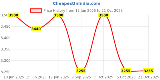 flipkart.com mollismoons XXXL Chair Bean Bag Cover(Without Beans) mollismoons Price History Graph from 13 Jun 2025 to 20 Oct 2025