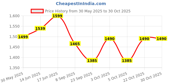 flipkart.com mollismoons XXXL Chair Bean Bag Cover(Without Beans) mollismoons Price History Graph from 30 May 2025 to 29 Oct 2025