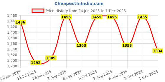 flipkart.com devogue XXXL Chair Bean Bag Cover(Without Beans) devogue Price History Graph from 26 Jun 2025 to 1 Dec 2025