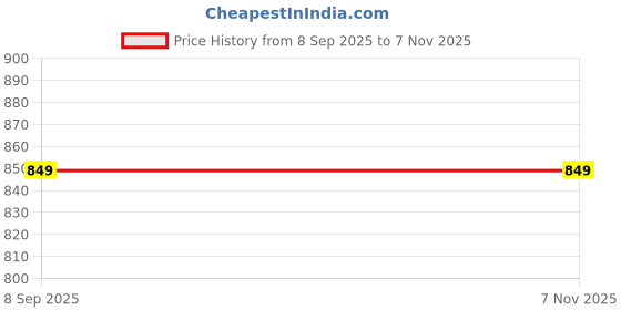 flipkart.com shira 24 XXXL Chair Bean Bag Cover(Without Beans) shira 24 Price History Graph from 8 Sep 2025 to 7 Nov 2025