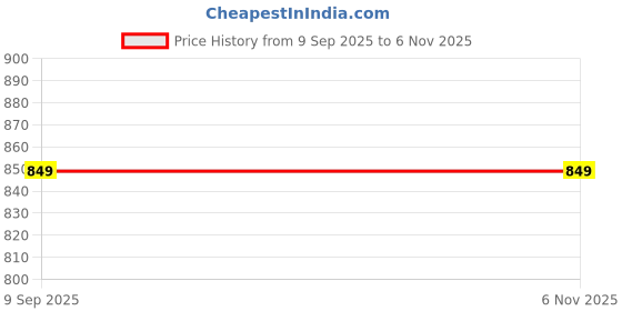 flipkart.com shira 24 XXXL Chair Bean Bag Cover(Without Beans) shira 24 Price History Graph from 9 Sep 2025 to 6 Nov 2025