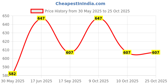 flipkart.com gunj XXXL Chair Bean Bag Cover(Without Beans) gunj Price History Graph from 30 May 2025 to 24 Oct 2025