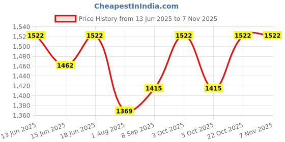 flipkart.com bachu art XXXL Chair Bean Bag Cover(Without Beans) bachu art Price History Graph from 13 Jun 2025 to 4 Nov 2025