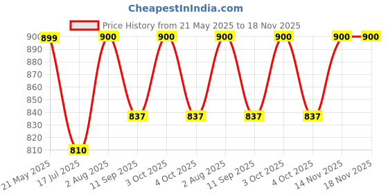 flipkart.com beans bag house XXXL Chair Bean Bag Cover(Without Beans) beans bag house Price History Graph from 21 May 2025 to 18 Nov 2025