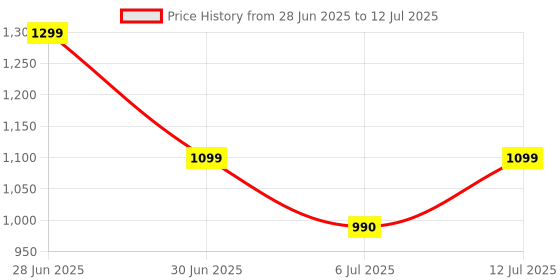 flipkart.com flipkart perfect homes studio XXXL Classic Black and Red Check Design Teardrop Bean BagWith Bean Filling flipkart perfect homes studio Price History Graph from 28 Jun 2025 to 12 Jul 2025