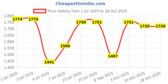 flipkart.com star XXXL Classic Filled with Beans Teardrop Bean BagWith Bean Filling star Price History Graph from 1 Jul 2025 to 18 Oct 2025
