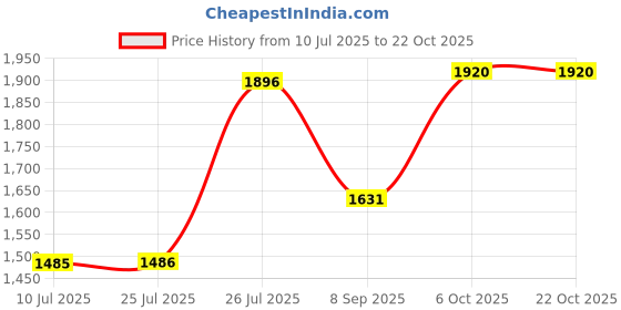 flipkart.com flipkart perfect homes studio XXXL Classic Navy Blue Teardrop Bean BagWith Bean Filling flipkart perfect homes studio Price History Graph from 10 Jul 2025 to 21 Oct 2025
