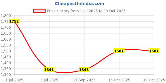 flipkart.com spacex XXXL Classic Premium Grade Leatherette/Pre-Filled Bean Bag/Comfortable/Sustainable Teardrop Bean BagWith Bean Filling spacex Price History Graph from 1 Jul 2025 to 19 Oct 2025
