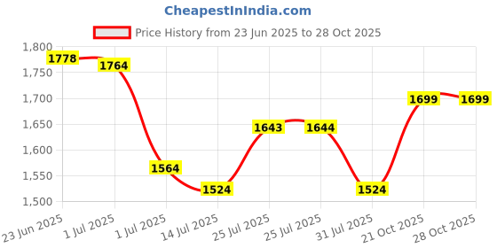flipkart.com spacex XXXL Classic Premium Grade Leatherette/Pre-Filled Bean Bag/Comfortable/Sustainable Teardrop Bean BagWith Bean Filling spacex Price History Graph from 23 Jun 2025 to 28 Oct 2025