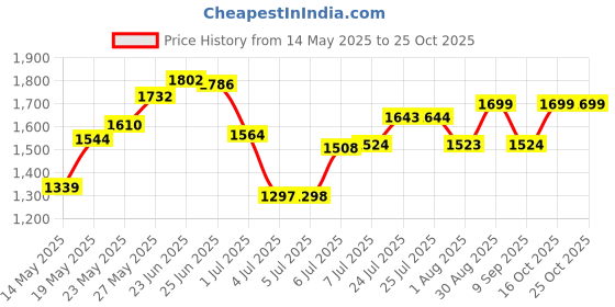 flipkart.com spacex XXXL Classic Premium Grade Leatherette/Pre-Filled Bean Bag/Comfortable/Sustainable Teardrop Bean BagWith Bean Filling spacex Price History Graph from 14 May 2025 to 25 Oct 2025