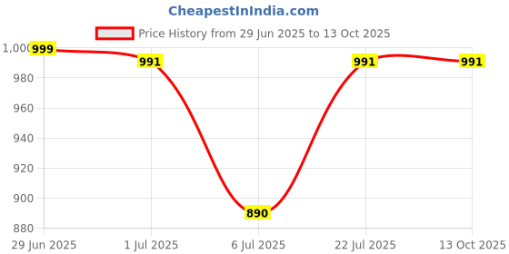 flipkart.com star XXXL Classic Teardrop Bean BagWith Bean Filling star Price History Graph from 29 Jun 2025 to 12 Oct 2025