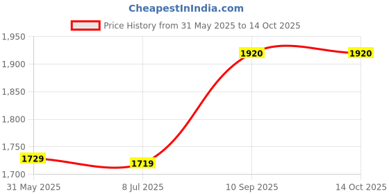 flipkart.com star XXXL Classic Yellow With Navy Blue Piping Filled with Beans Teardrop Bean BagWith Bean Filling star Price History Graph from 31 May 2025 to 14 Oct 2025