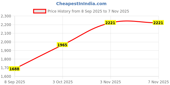 flipkart.com star XXXL Combo Brown with Cream Piping Bean Bag Chair With Bean Filling star Price History Graph from 8 Sep 2025 to 6 Nov 2025