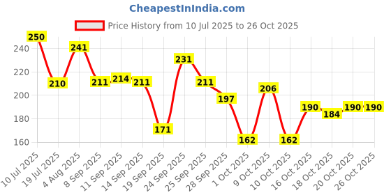 flipkart.com miss n moms XXXL Cotton Soft Sanitary Pads 320mm – Combo Pack of 40 Pads Sanitary Pad miss n moms Price History Graph from 10 Jul 2025 to 25 Oct 2025
