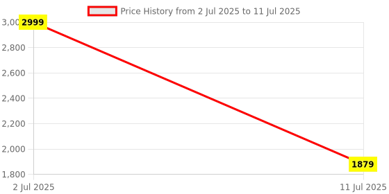 flipkart.com flipkart perfect homes XXXL CuddleMist Sofa With Free Cushion and Puffy , Indigo Teardrop Bean Bag With Bean Filling flipkart perfect homes Price History Graph from 2 Jul 2025 to 11 Jul 2025