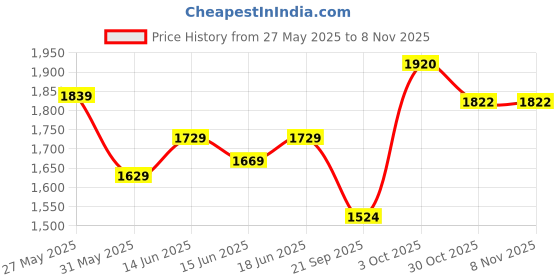 flipkart.com star XXXL Dark Green with Yellow Piping Filled with Beans Teardrop Bean BagWith Bean Filling star Price History Graph from 27 May 2025 to 6 Nov 2025