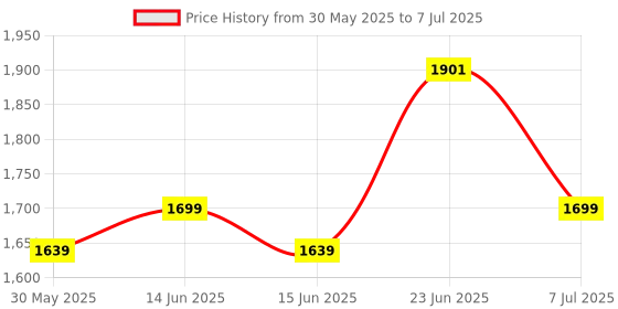flipkart.com star XXXL Don't Duck With Me Printed Bean Bag Filled With Beans Teardrop Bean Bag With Bean Filling star Price History Graph from 30 May 2025 to 7 Jul 2025