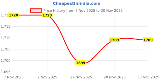 flipkart.com star XXXL Dual Color Faux Leather Bean Bag for Adults with Premium Comfort Design Teardrop Bean Bag With Bean Filling star Price History Graph from 7 Nov 2025 to 29 Nov 2025