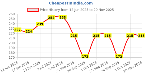 flipkart.com actiwow XXXL Enlarge Oil for Increased Muscle Size actiwow Price History Graph from 12 Jun 2025 to 19 Nov 2025