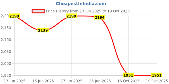 flipkart.com giglick XXXL Faux Leather Bean Bag & Curve Footrest Filled with Beans Bean Bag ChairWith Bean Filling giglick Price History Graph from 13 Jun 2025 to 18 Oct 2025
